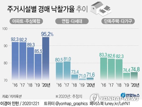 최근 5년간 주거시설 종별 낙찰가율(2020년은 추정치)