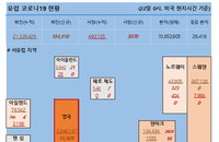 22일 유럽 코로나 확진자·사망자 현황 (종합)