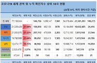 22일 세계 코로나19 발생현황 (종합)