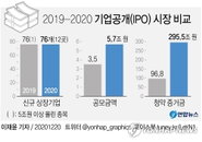 [증시 오후 브리핑] 약세로 시작한 코스피, 기관 덕에 사상 최고치로 마감 外
