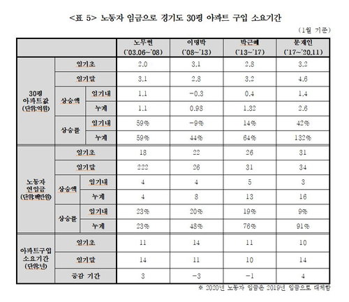 노동자 임금으로 경기도 30평 아파트 구입 소요기간