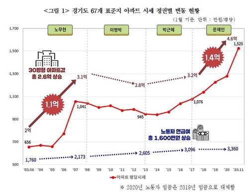 경기도 67개 표준지 아파트 시세 정권별 변동 현황 경제정의실천시민연합 경실련 시민단체 부동산 시세 