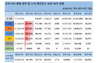 23일 세계 코로나19 발생현황 (종합)