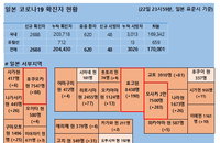 23일 일본 코로나 확진자 현황 (종합)