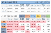 23일 WHO 전세계 코로나 현황 (종합)