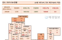 23일 인도 코로나 확진자 현황 (종합)