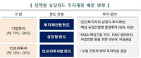 [금융 브리핑] 내년 뉴딜펀드 최대 4조원 조성 外