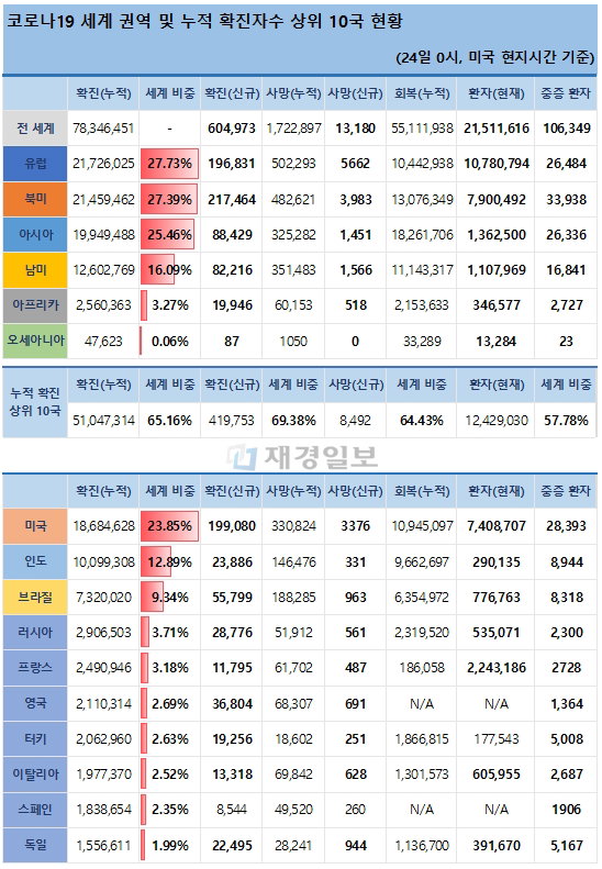 24일 전 세계 코로나19 발생현황