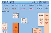25일 유럽 코로나 확진자·사망자 현황 (종합)