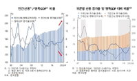 [금융 브리핑] 한은 '금융안정 상황‘보고서보니 가계 부채 규모 GDP 넘어 外