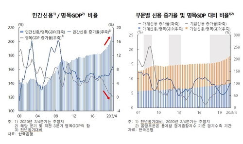 GDP 대비 민간(가계 기업) 신용 비율 추이