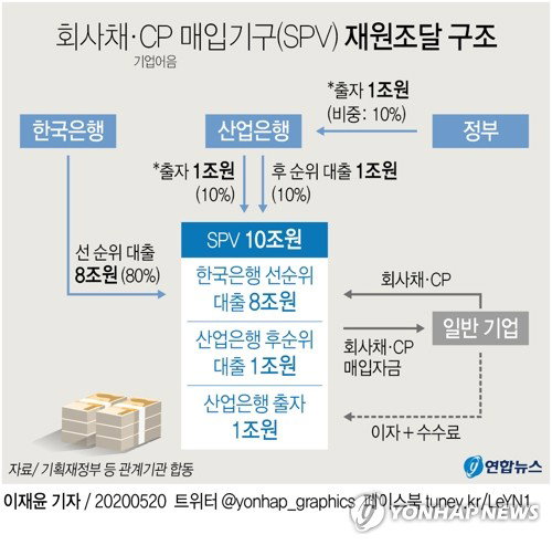  회사채&middot;CP 매입기구(SPV) 재원조달 구조  = 정부는 20일 정부서울청사에서 홍남기 경제부총리 겸 기획재정부 장관 주재로 열린 제4차 비상경제 중앙대책본부(경제 중대본) 회의에서 저신용등급 회사채&middot; CP 매입기구 설립 방안을 의결했다.<BR><BR> 10조원 규모로 출범하는 기구에 산업은행이 1조원을 출자하고 1조원은 후순위 대출을 해준다. 나머지 8조원은 한은이 SPV에 직접 선순위 대출을 한다. 산은의 SPV 출자 재원은 정부가 산은에 출자하는
