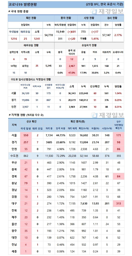 25일 코로나19 발생현황
