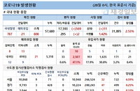 28일 코로나19 발생현황 (종합)