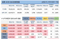 28일 세계 코로나19 발생현황 (종합)