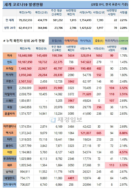 28일 전 세계 코로나19 발생현황