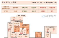 28일 인도 코로나 확진자 현황 (종합)