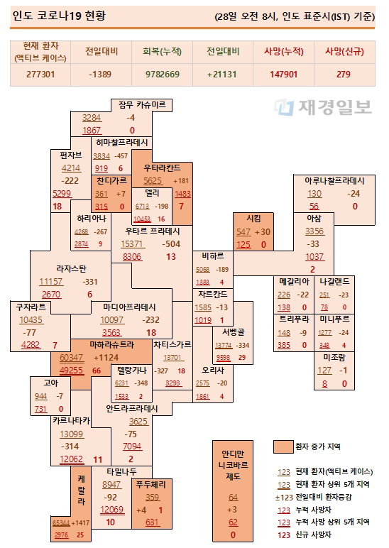 28일 인도 코로나19 확진자 현황
