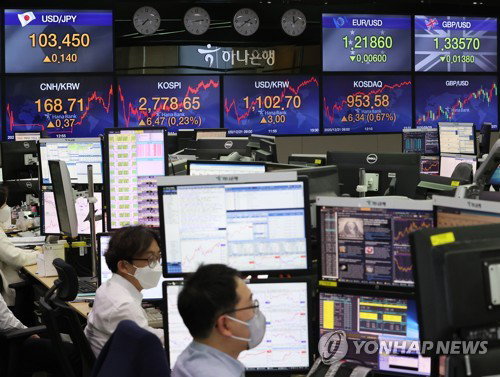 코스피가 이틀째 사상 최고치를 기록한 21일 오후 서울 중구 하나은행 본점 딜링룸에서 직원들이 업무를 보고 있다. 이날 코스피는 전 거래일보다 6.47포인트(0.23%) 오른 2,778.65로 마감했고, 코스닥지수는 전날보다 6.34포인트(0.67%) 오른 953.58에 거래를 마쳤다. 원/달러 환율은 전날보다 3.0원 오른 1,102.7원에 마감했다. 2020.12.21