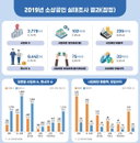 지난해 소상공인 매출·영업익 모두 감소 …코로나19에 올해 더 힘들다
