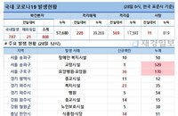 28일 코로나19 발생현황 (12시)