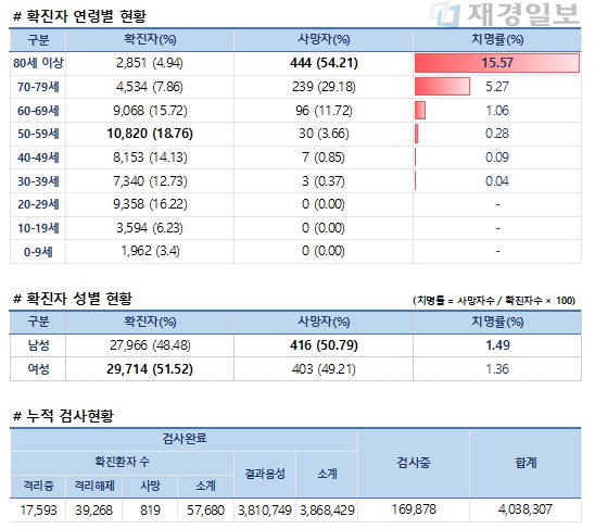 28일 코로나19 발생현황