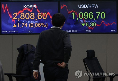 코스피가 28일 강보합 마감하며 2거래일 연속 사상 최고치를 경신했다.     이날 코스피는 전 거래일보다 1.74포인트(0.06%) 오른 2,808.60으로 거래를 마쳤다.     이날 오후 명동 하나은행 본점 딜링룸 전광판에 코스피 종가가 표시돼 있다. 2020.12.28