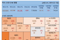 29일 미국 코로나 바이러스 확진자·사망자 현황 (종합)