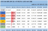 29일 세계 코로나19 발생현황 (종합)