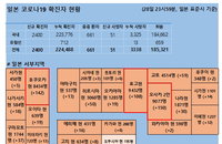29일 일본 코로나 확진자 현황 (종합)