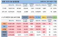 29일 WHO 전세계 코로나 현황 (종합)