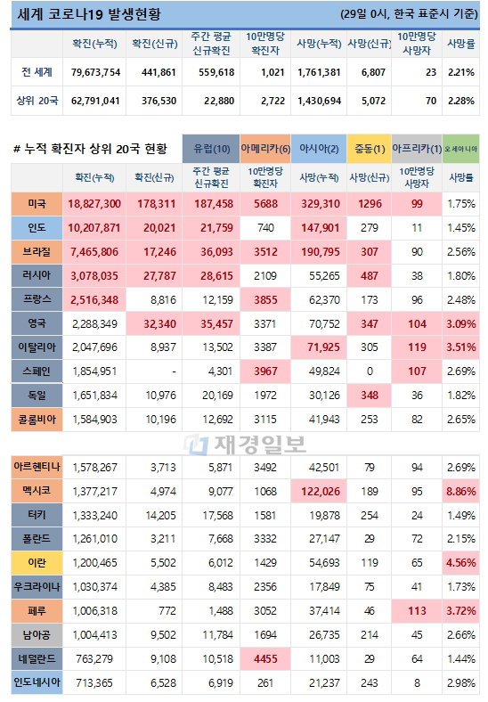 29일 전 세계 코로나19 발생현황