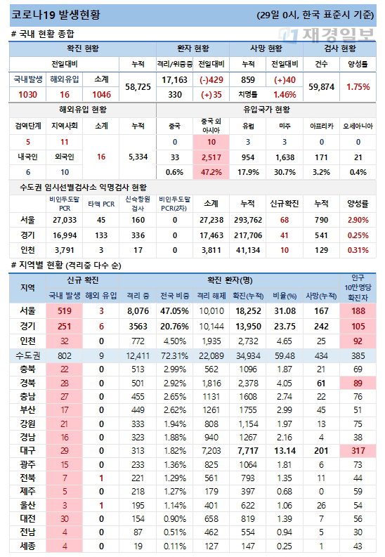 29일 코로나19 발생현황