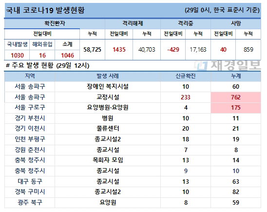 29일 코로나19 발생현황