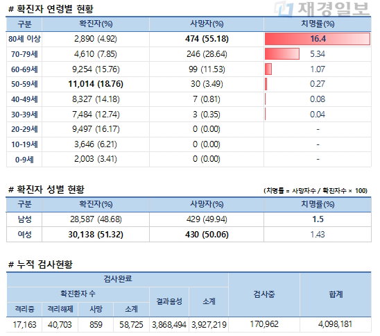29일 코로나19 발생현황