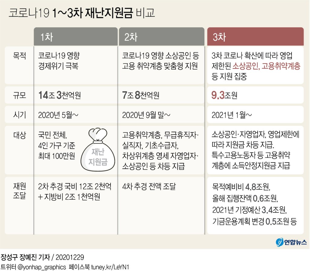3차재난지원금