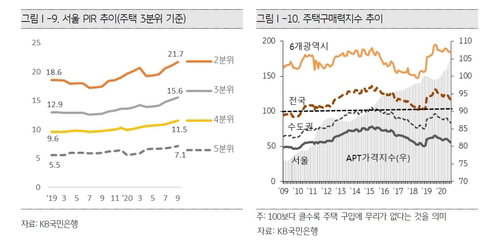 서울 소득 대비 집값 비율(PIR) 추이 