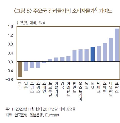 주요국 관리물가의 소비자물가 기여도 [