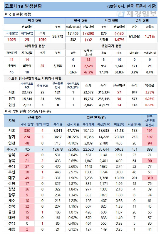 30일 코로나19 발생현황