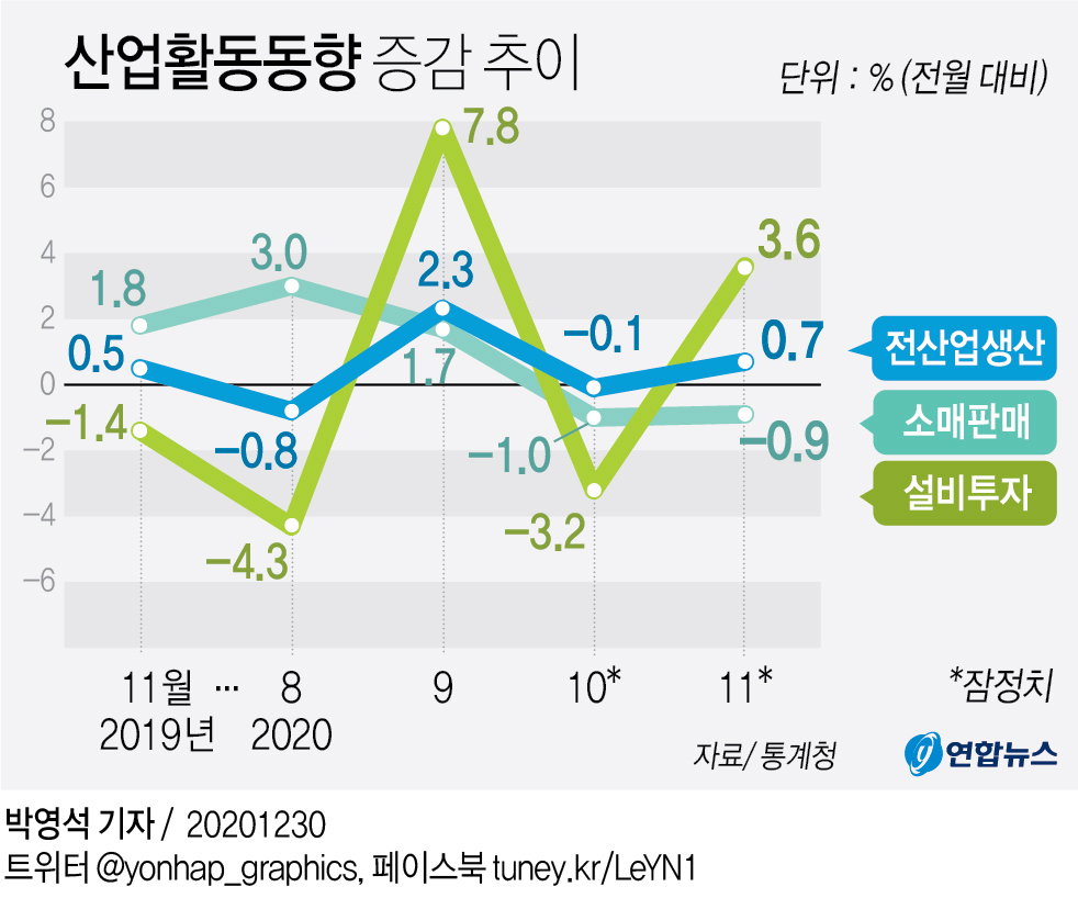 산업활동동향