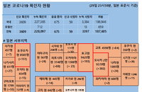 30일 일본 코로나 확진자 현황 (종합)