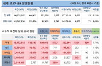 30일 WHO 전세계 코로나 현황 (종합)