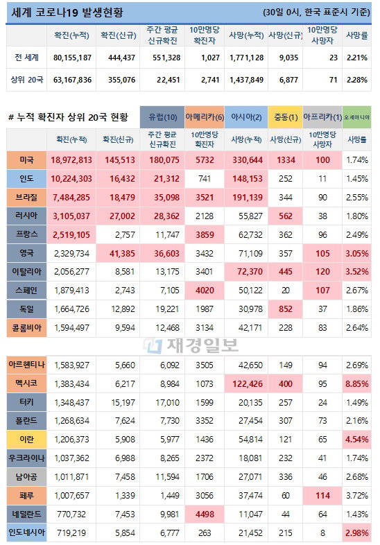 30일 전 세계 코로나19 발생현황