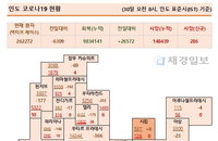 30일 인도 코로나 확진자 현황 (종합)