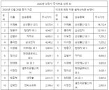 [증시 오전 브리핑] 코스피, 마지막 거래일 상승세 外