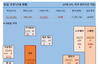 31일 유럽 코로나 확진자·사망자 현황 (종합)