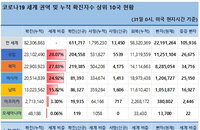 31일 세계 코로나19 발생현황 (종합)