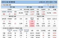 31일 국내 코로나19 발생현황