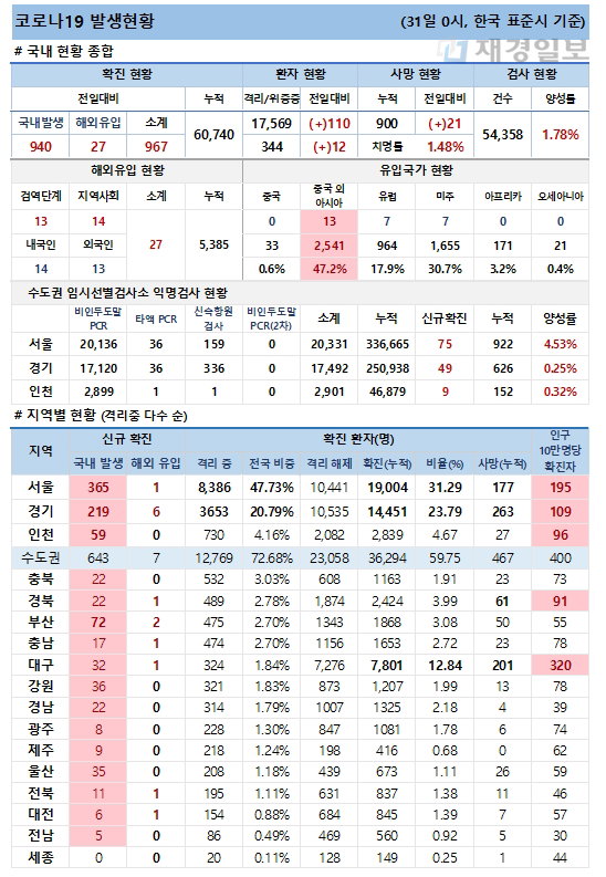 31일 코로나19 발생현황