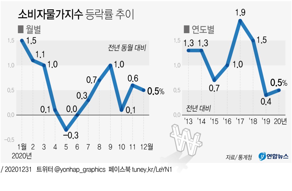 소비자물가지수